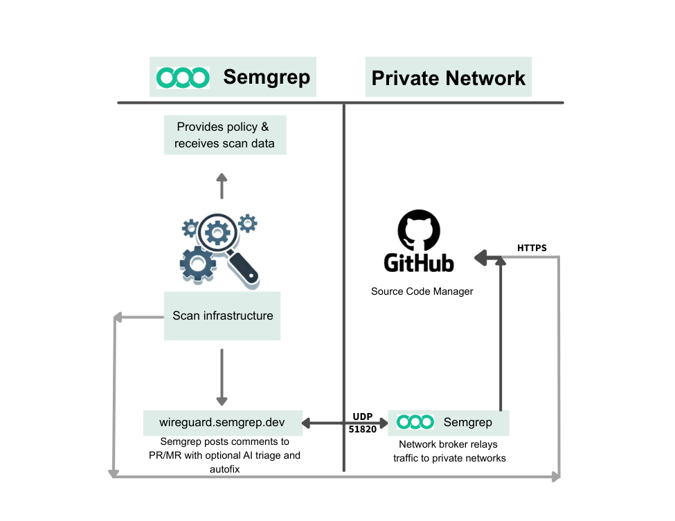 Private Network Broker.